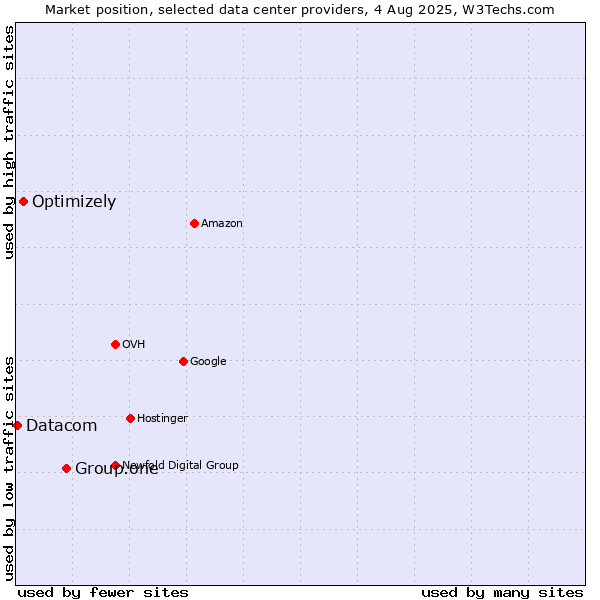 Market position of Group.one vs. Optimizely vs. Datacom
