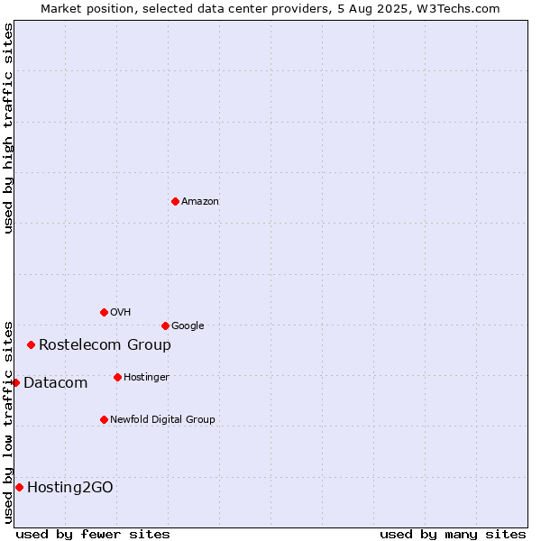 Market position of Rostelecom Group vs. Hosting2GO vs. Datacom
