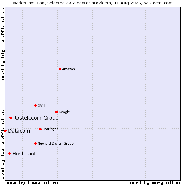 Market position of Rostelecom Group vs. Hostpoint vs. Datacom