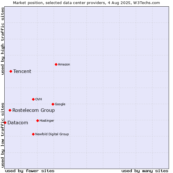 Market position of Tencent vs. Rostelecom Group vs. Datacom