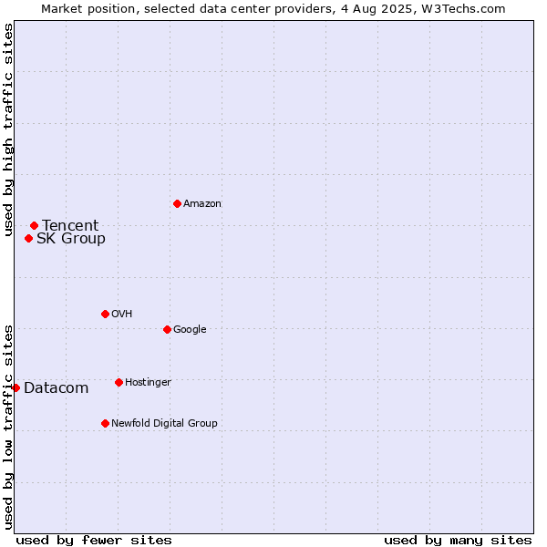 Market position of Tencent vs. SK Group vs. Datacom