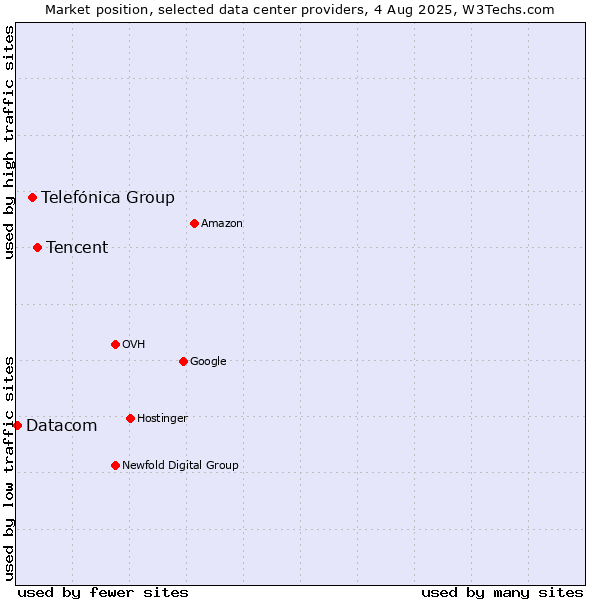 Market position of Tencent vs. Telefónica Group vs. Datacom