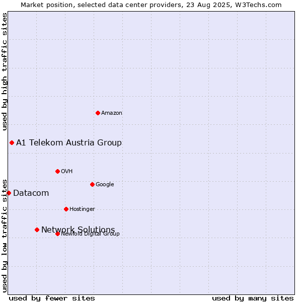 Market position of Network Solutions vs. A1 Telekom Austria Group vs. Datacom