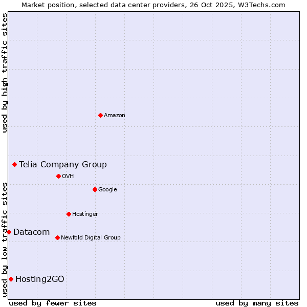 Market position of Telia Company Group vs. Hosting2GO vs. Datacom