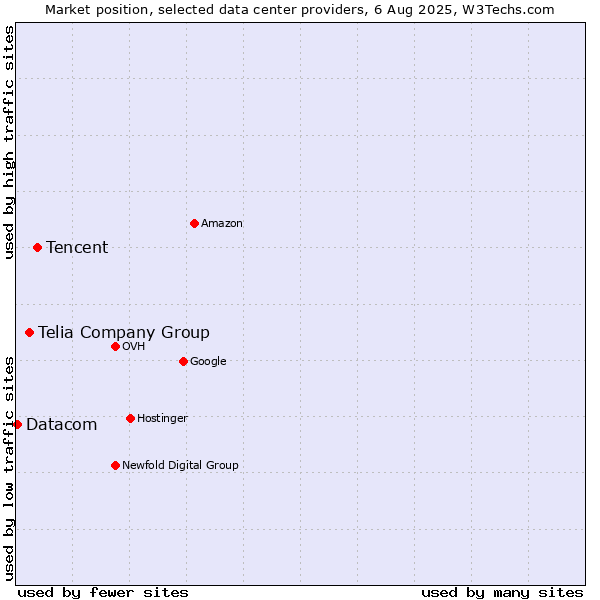 Market position of Tencent vs. Telia Company Group vs. Datacom