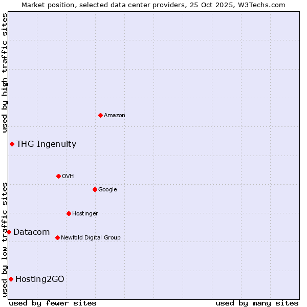 Market position of THG Ingenuity vs. Hosting2GO vs. Datacom