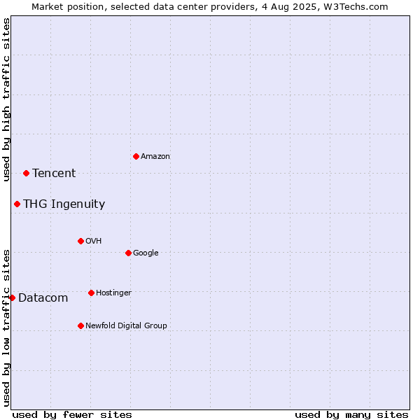 Market position of Tencent vs. THG Ingenuity vs. Datacom