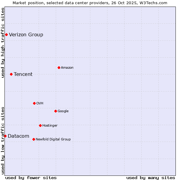 Market position of Tencent vs. Verizon Group vs. Datacom