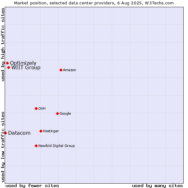 Market position of WIIT Group vs. Optimizely vs. Datacom