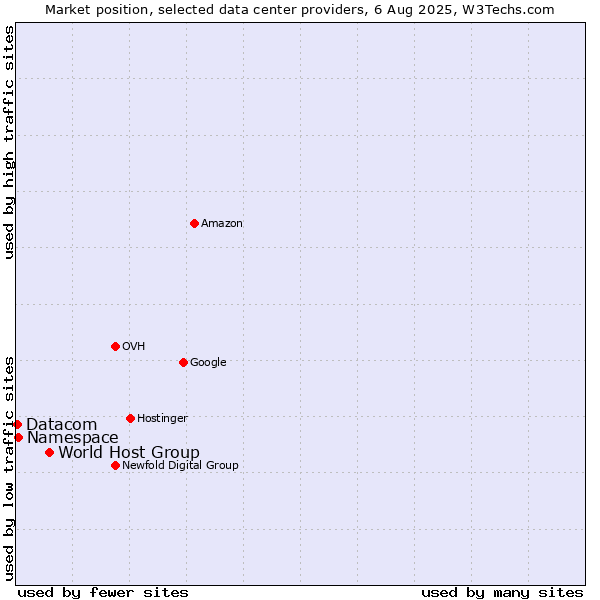 Market position of World Host Group vs. Namespace vs. Datacom