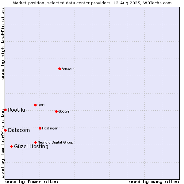 Market position of Güzel Hosting vs. Datacom vs. Root.lu