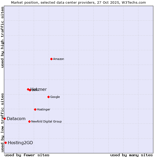 Market position of Hetzner vs. Hosting2GO vs. Datacom