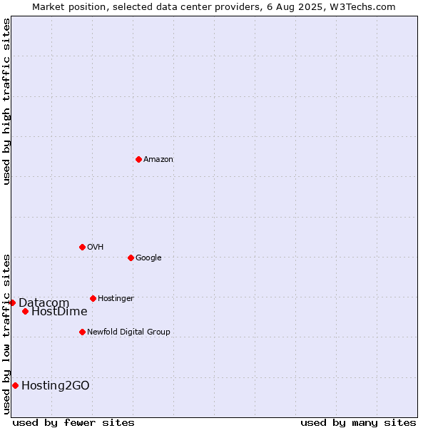 Market position of HostDime vs. Hosting2GO vs. Datacom