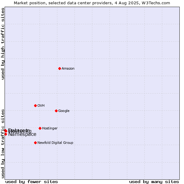 Market position of Hoster.kg vs. Namespace vs. Datacom