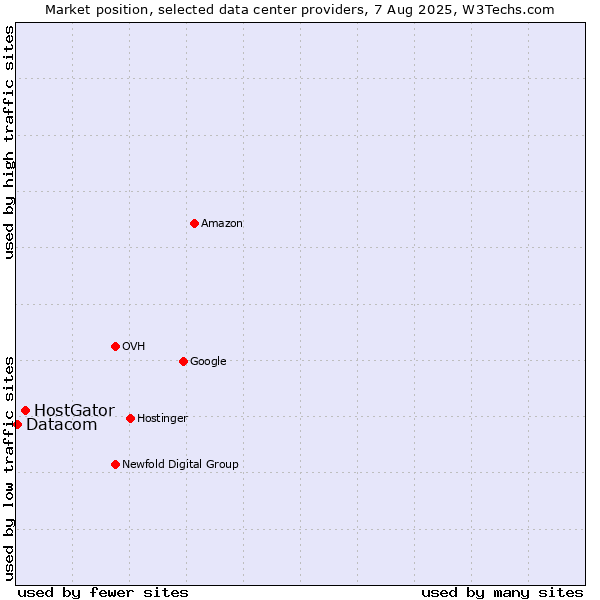 Market position of HostGator vs. Datacom