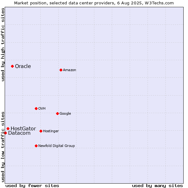 Market position of Oracle vs. HostGator vs. Datacom