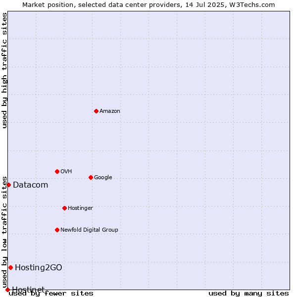 Market position of Hosting2GO vs. Datacom vs. Hostinet