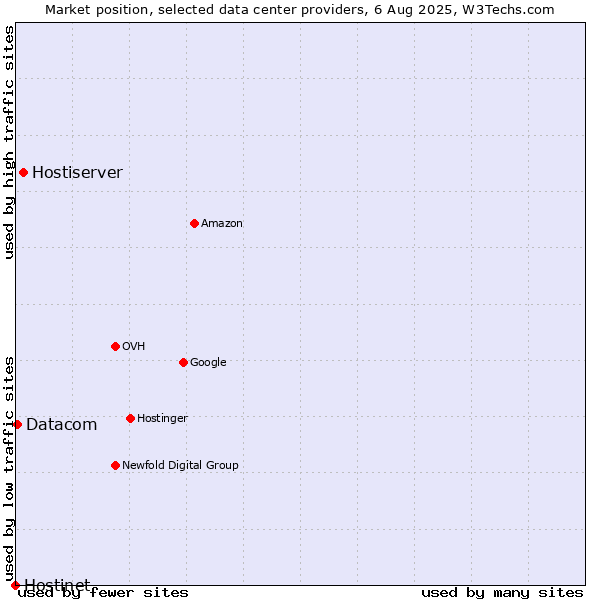Market position of Hostiserver vs. Datacom vs. Hostinet