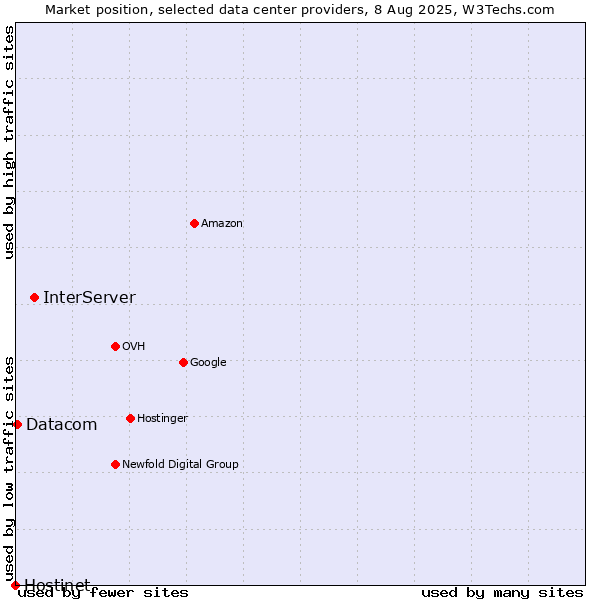 Market position of InterServer vs. Datacom vs. Hostinet