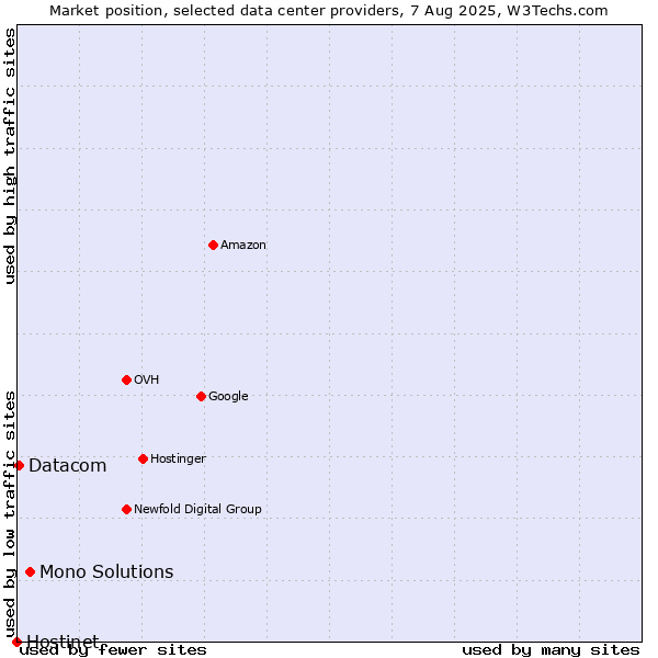 Market position of Mono Solutions vs. Datacom vs. Hostinet