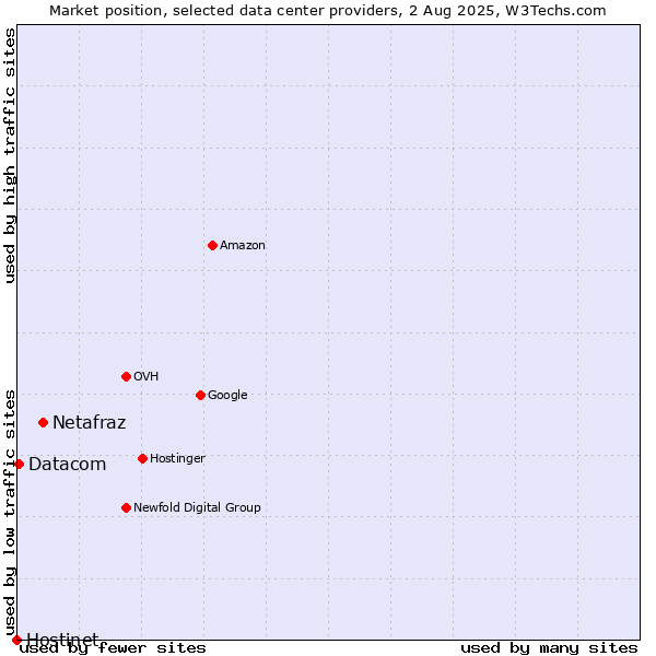 Market position of Netafraz vs. Datacom vs. Hostinet