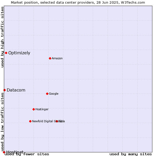 Market position of Optimizely vs. Datacom vs. Hostinet