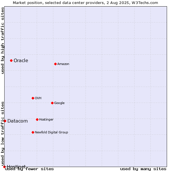 Market position of Oracle vs. Datacom vs. Hostinet