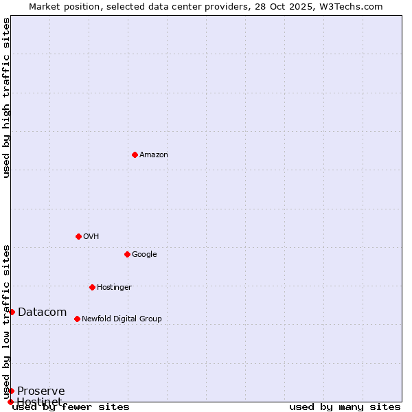 Market position of Datacom vs. Proserve vs. Hostinet