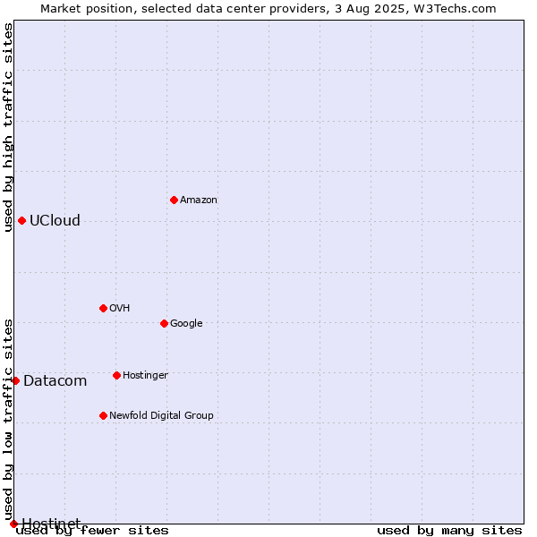 Market position of UCloud vs. Datacom vs. Hostinet