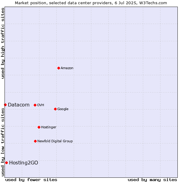 Market position of Hosting2GO vs. Datacom