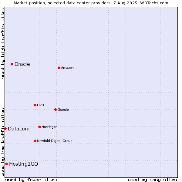 Market position of Oracle vs. Hosting2GO vs. Datacom