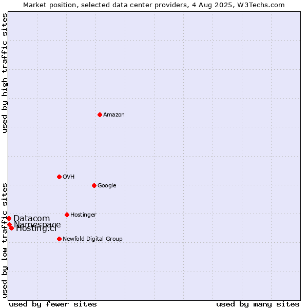 Market position of Hosting.cl vs. Namespace vs. Datacom