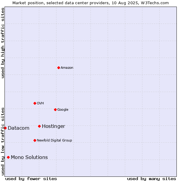 Market position of Hostinger vs. Mono Solutions vs. Datacom