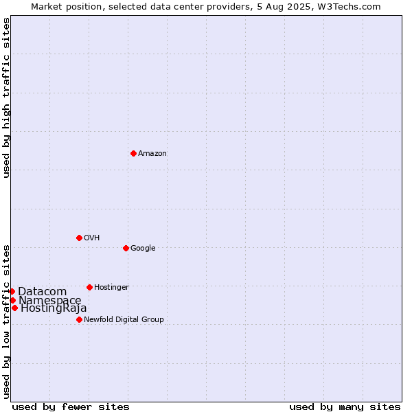 Market position of HostingRaja vs. Namespace vs. Datacom