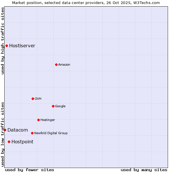Market position of Hostpoint vs. Hostiserver vs. Datacom