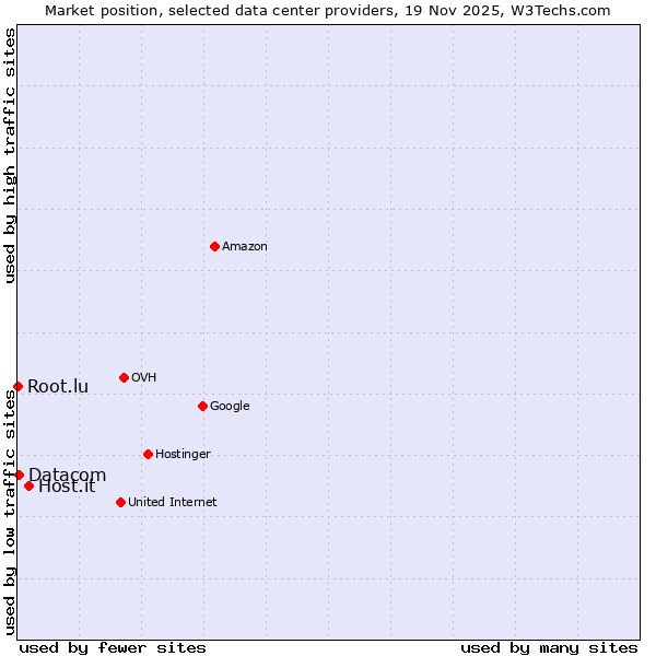 Market position of Host.it vs. Datacom vs. Root.lu