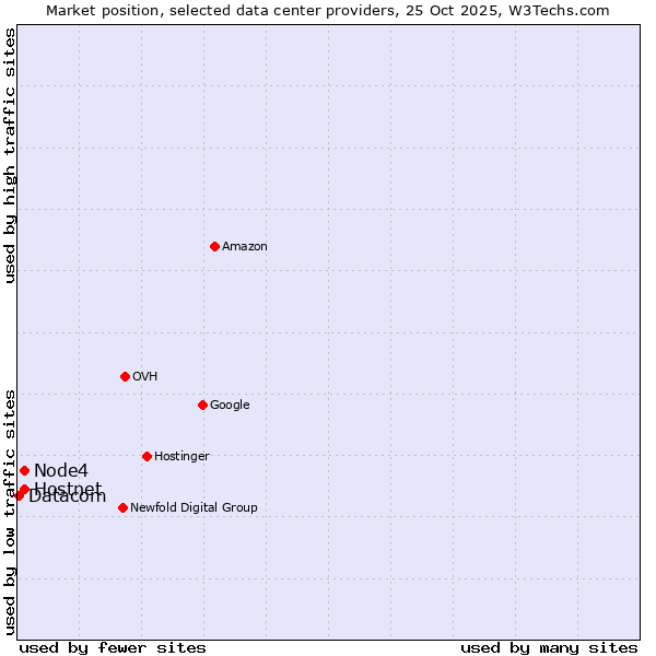 Market position of Hostnet vs. Node4 vs. Datacom