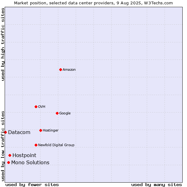 Market position of Hostpoint vs. Mono Solutions vs. Datacom