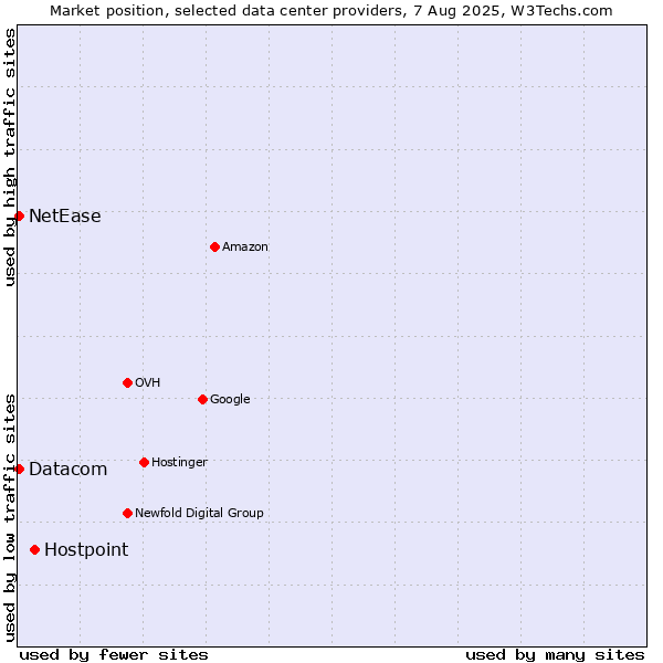 Market position of Hostpoint vs. Datacom vs. NetEase