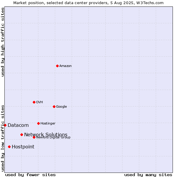 Market position of Network Solutions vs. Hostpoint vs. Datacom