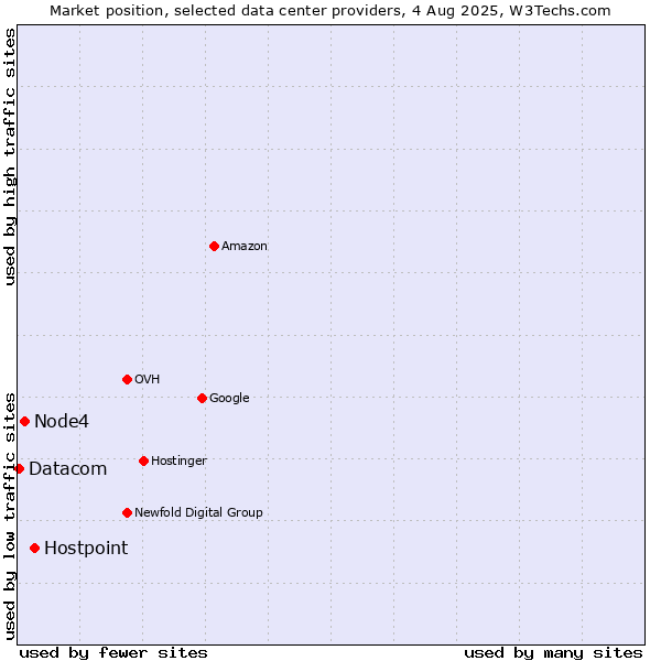 Market position of Hostpoint vs. Node4 vs. Datacom