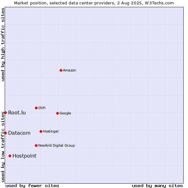 Market position of Hostpoint vs. Datacom vs. Root.lu
