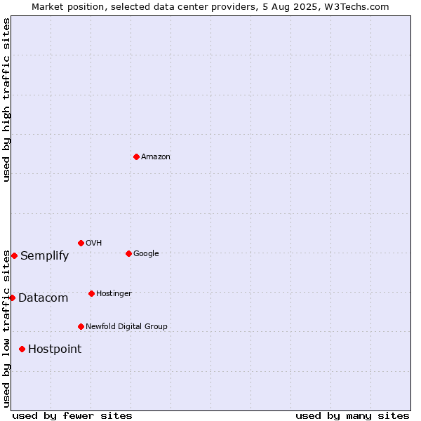 Market position of Hostpoint vs. Semplify vs. Datacom
