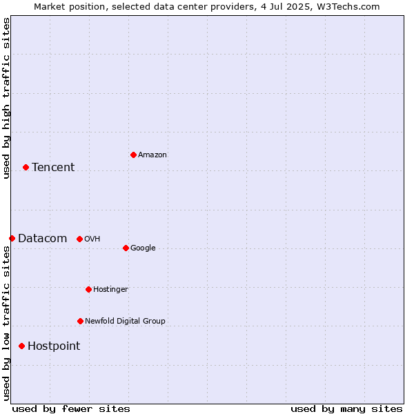 Market position of Tencent vs. Hostpoint vs. Datacom