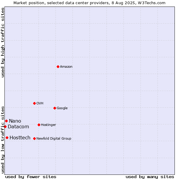 Market position of Hosttech vs. Nano vs. Datacom