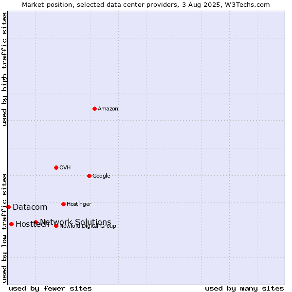 Market position of Network Solutions vs. Hosttech vs. Datacom