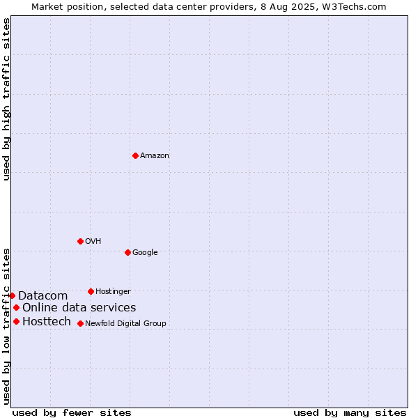 Market position of Online data services vs. Hosttech vs. Datacom