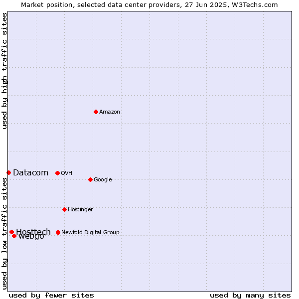 Market position of webgo vs. Hosttech vs. Datacom