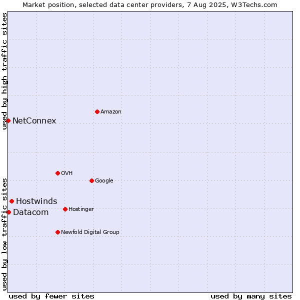 Market position of Hostwinds vs. Datacom vs. NetConnex