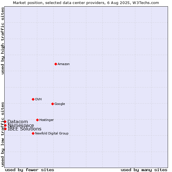 Market position of IBEE Solutions vs. Namespace vs. Datacom